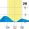 O'Hara Key tide chart for Monday, November 28, 2022