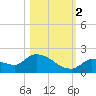 O'Hara Key tide chart for Wednesday, November 2, 2022