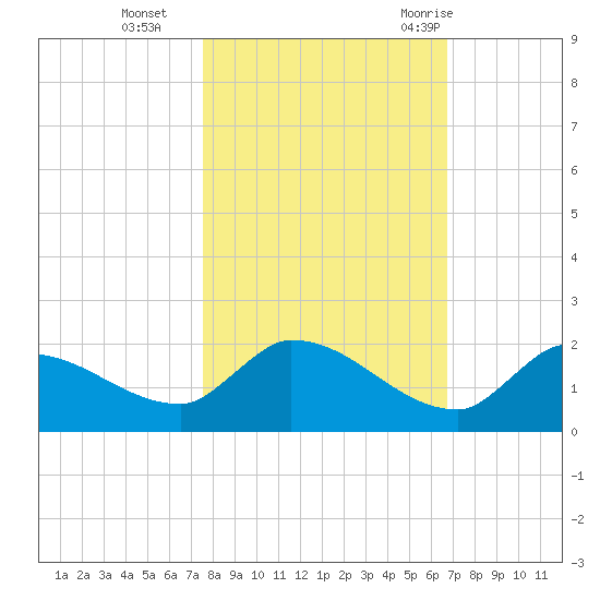 O'Hara Key tide chart for Friday, November 4, 2022