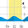 O'Hara Key tide chart for Friday, November 4, 2022