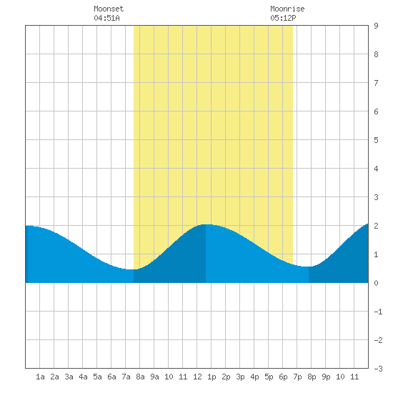 O'Hara Key tide chart for Saturday, November 5, 2022