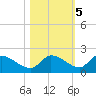 O'Hara Key tide chart for Saturday, November 5, 2022
