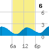 O'Hara Key tide chart for Sunday, November 6, 2022