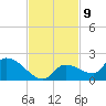 O'Hara Key tide chart for Wednesday, November 9, 2022