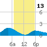 O'Hara Key tide chart for Tuesday, December 13, 2022