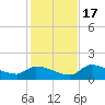 O'Hara Key tide chart for Saturday, December 17, 2022