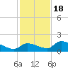 O'Hara Key tide chart for Sunday, December 18, 2022