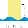 O'Hara Key tide chart for Thursday, December 1, 2022