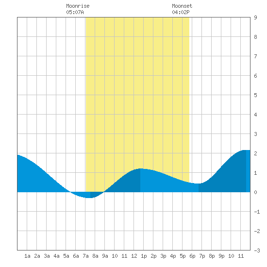 O'Hara Key tide chart for Wednesday, December 21, 2022