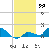 O'Hara Key tide chart for Thursday, December 22, 2022