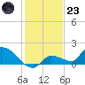 O'Hara Key tide chart for Friday, December 23, 2022