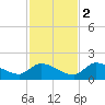 O'Hara Key tide chart for Friday, December 2, 2022