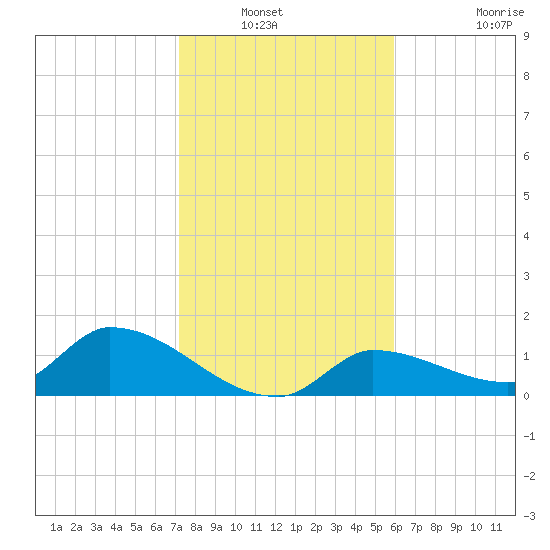 O'Hara Key tide chart for Wednesday, January 11, 2023