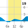 O'Hara Key tide chart for Thursday, January 19, 2023