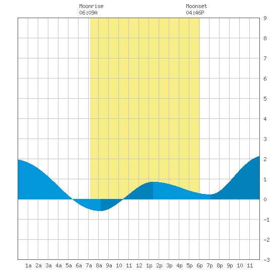 O'Hara Key tide chart for Friday, January 20, 2023