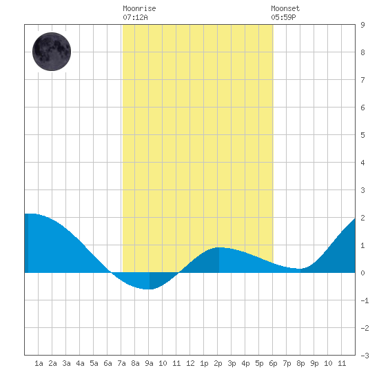 O'Hara Key tide chart for Saturday, January 21, 2023