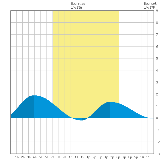 O'Hara Key tide chart for Wednesday, January 25, 2023