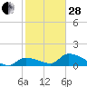 O'Hara Key tide chart for Saturday, January 28, 2023