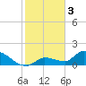O'Hara Key tide chart for Tuesday, January 3, 2023