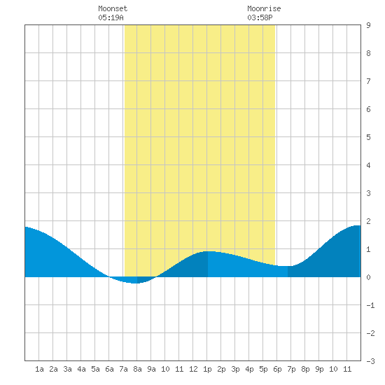 O'Hara Key tide chart for Wednesday, January 4, 2023