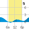 O'Hara Key tide chart for Thursday, January 5, 2023