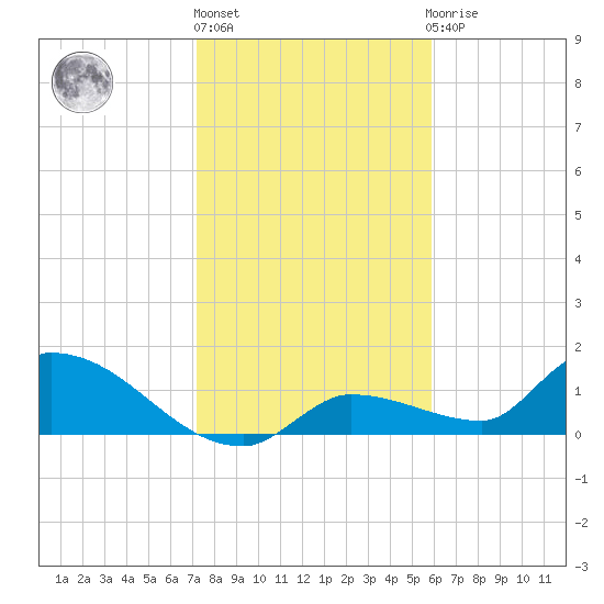 O'Hara Key tide chart for Friday, January 6, 2023
