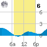 O'Hara Key tide chart for Friday, January 6, 2023