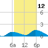 O'Hara Key tide chart for Sunday, February 12, 2023