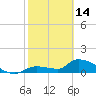 O'Hara Key tide chart for Tuesday, February 14, 2023