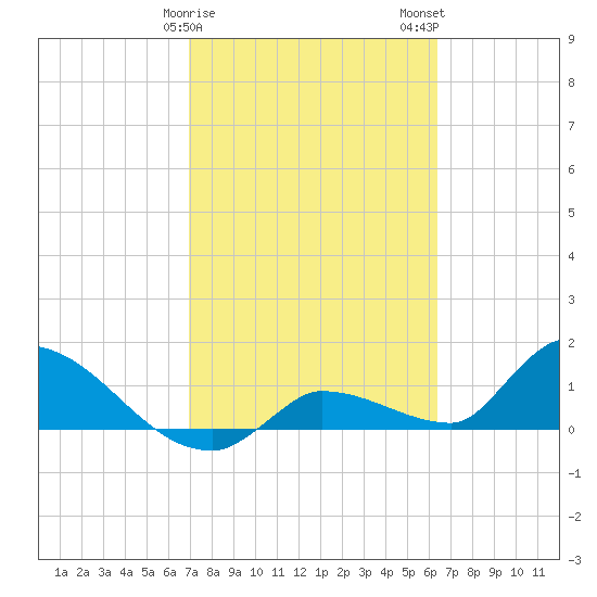O'Hara Key tide chart for Saturday, February 18, 2023