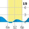 O'Hara Key tide chart for Sunday, February 19, 2023