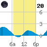 O'Hara Key tide chart for Monday, February 20, 2023