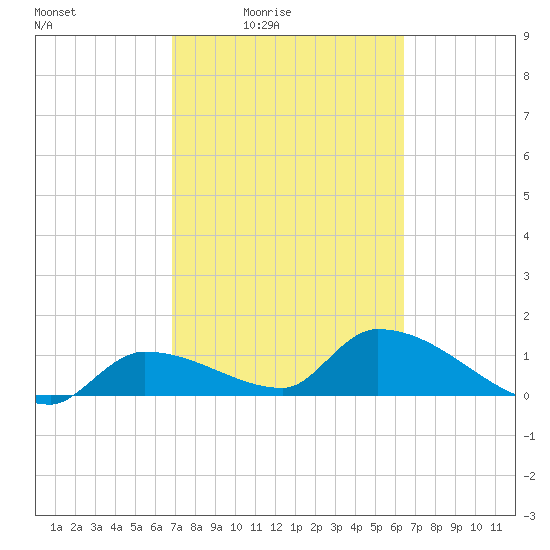 O'Hara Key tide chart for Saturday, February 25, 2023