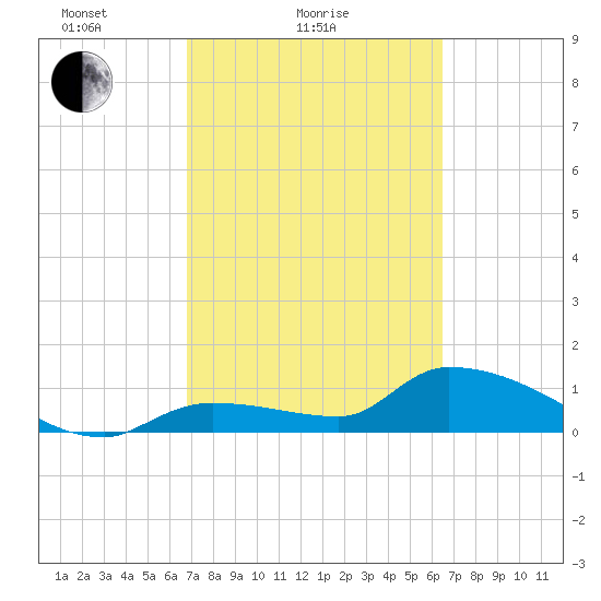 O'Hara Key tide chart for Monday, February 27, 2023
