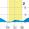 O'Hara Key tide chart for Thursday, February 2, 2023