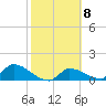 O'Hara Key tide chart for Wednesday, February 8, 2023