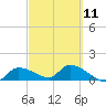 O'Hara Key tide chart for Saturday, March 11, 2023