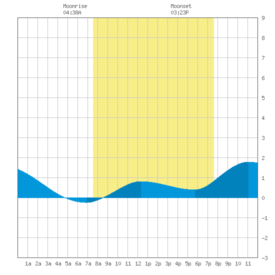 O'Hara Key tide chart for Friday, March 17, 2023