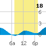 O'Hara Key tide chart for Saturday, March 18, 2023