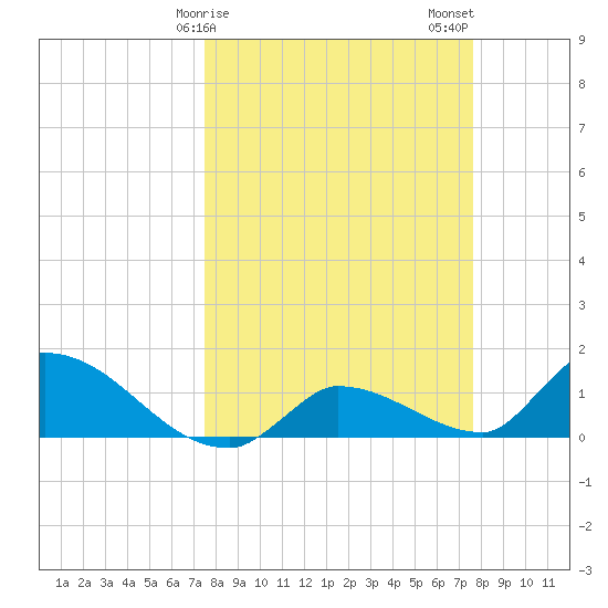 O'Hara Key tide chart for Sunday, March 19, 2023