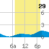 O'Hara Key tide chart for Wednesday, March 29, 2023