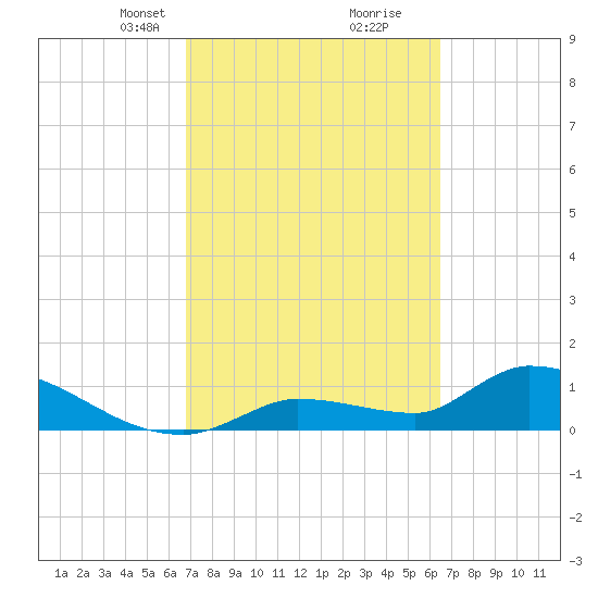 O'Hara Key tide chart for Thursday, March 2, 2023