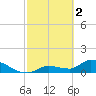 O'Hara Key tide chart for Thursday, March 2, 2023
