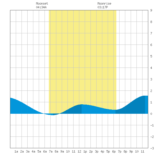 O'Hara Key tide chart for Friday, March 3, 2023