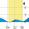 O'Hara Key tide chart for Saturday, March 4, 2023