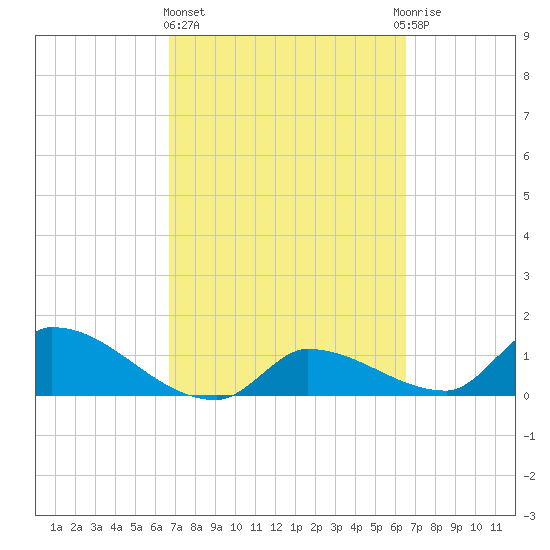 O'Hara Key tide chart for Monday, March 6, 2023