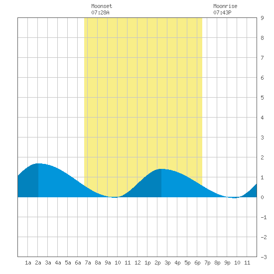 O'Hara Key tide chart for Wednesday, March 8, 2023