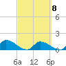O'Hara Key tide chart for Wednesday, March 8, 2023