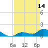 O'Hara Key tide chart for Friday, April 14, 2023