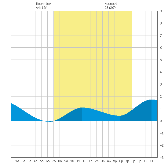 O'Hara Key tide chart for Saturday, April 15, 2023